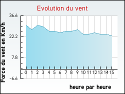 Evolution du vent de la ville Romain-aux-Bois