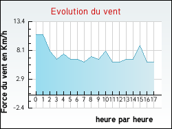 Evolution du vent de la ville Romain-aux-Bois