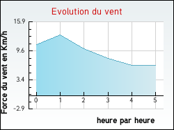 Evolution du vent de la ville Romain-aux-Bois