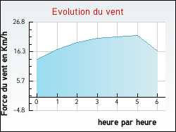 Evolution du vent de la ville Romain-sur-Meuse