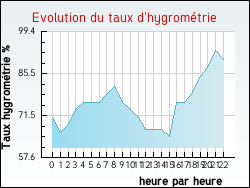 Evolution du taux d'hygrom�trie de la ville Romain