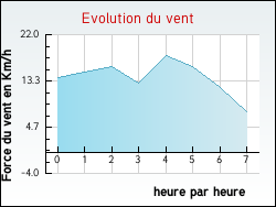 Evolution du vent de la ville Romaines