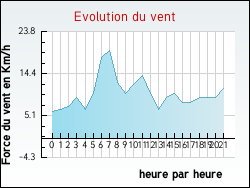Evolution du vent de la ville Roman�che-Thorins