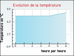 Evolution de la temp�rature de la ville de Romans
