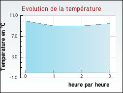 Evolution de la temprature de la ville de Romazy