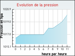 Evolution de la pression de la ville Romelfing