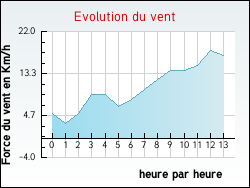 Evolution du vent de la ville Romelfing