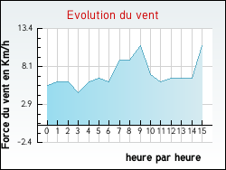 Evolution du vent de la ville Romilly-la-Puthenaye
