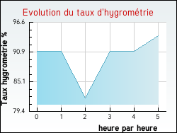 Evolution du taux d'hygrométrie de la ville Romilly