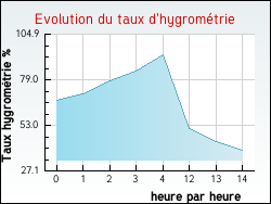 Evolution du taux d'hygrom�trie de la ville Romilly