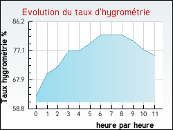 Evolution du taux d'hygrom�trie de la ville Romilly