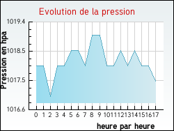 Evolution de la pression de la ville Romilly