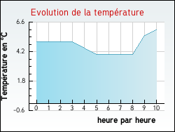 Evolution de la temp�rature de la ville de Romilly