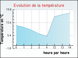 Evolution de la temp�rature de la ville de Romilly