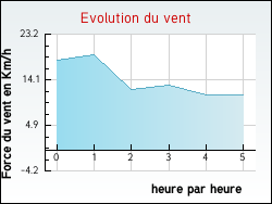 Evolution du vent de la ville Romilly