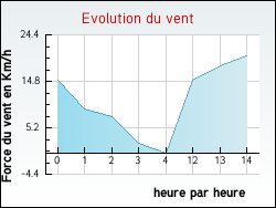 Evolution du vent de la ville Romilly