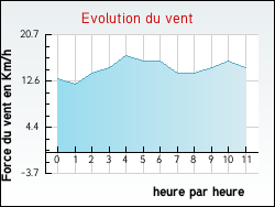 Evolution du vent de la ville Romilly