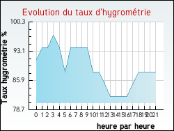 Evolution du taux d'hygrom�trie de la ville Romont