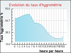 Evolution du taux d'hygrom�trie de la ville Romont