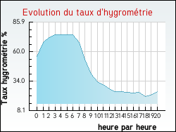 Evolution du taux d'hygrom�trie de la ville Romont