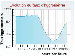Evolution du taux d'hygrom�trie de la ville Romont