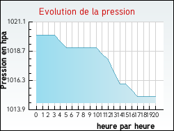 Evolution de la pression de la ville Romont