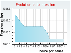 Evolution de la pression de la ville Romont