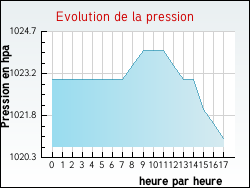 Evolution de la pression de la ville Romont