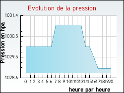 Evolution de la pression de la ville Romont