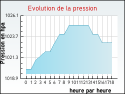 Evolution de la pression de la ville Romont