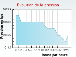 Evolution de la pression de la ville Romont