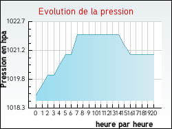 Evolution de la pression de la ville Romont