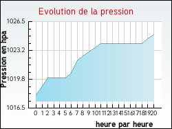 Evolution de la pression de la ville Romont