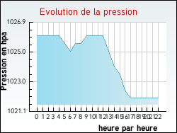Evolution de la pression de la ville Romont