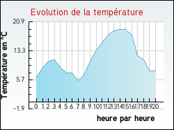 Evolution de la temprature de la ville de Romont