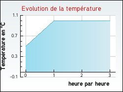 Evolution de la temp�rature de la ville de Romont