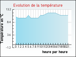 Evolution de la temp�rature de la ville de Romont