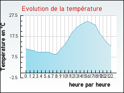 Evolution de la temp�rature de la ville de Romont