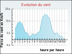 Evolution du vent de la ville Romont