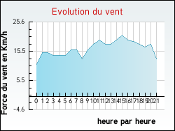 Evolution du vent de la ville Romont