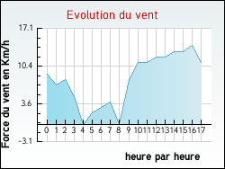 Evolution du vent de la ville Romont