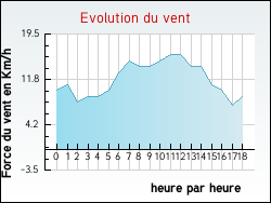 Evolution du vent de la ville Romont