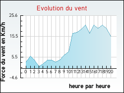 Evolution du vent de la ville Romont