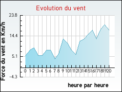 Evolution du vent de la ville Romont