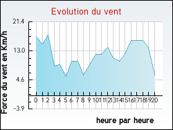 Evolution du vent de la ville Romont