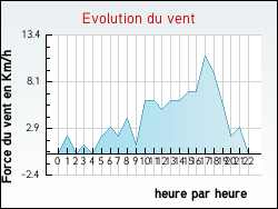 Evolution du vent de la ville Romont