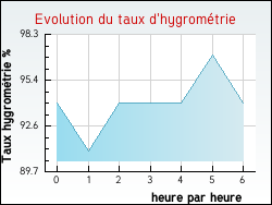 Evolution du taux d'hygromtrie de la ville Romorantin-Lanthenay