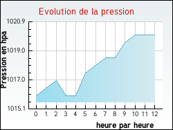Evolution de la pression de la ville Rompon