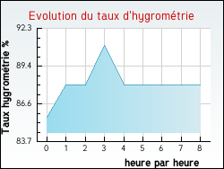 Evolution du taux d'hygromtrie de la ville Ronce-les-Bains