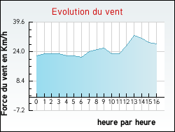 Evolution du vent de la ville Ronce-les-Bains